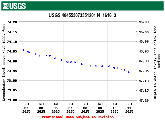 Graph of  Groundwater level above NGVD 1929, feet