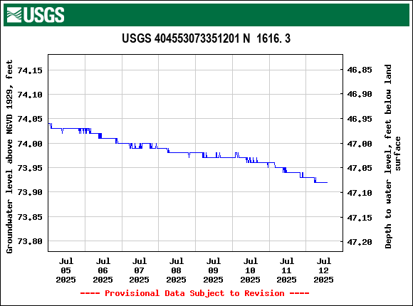 Graph of  Groundwater level above NGVD 1929, feet
