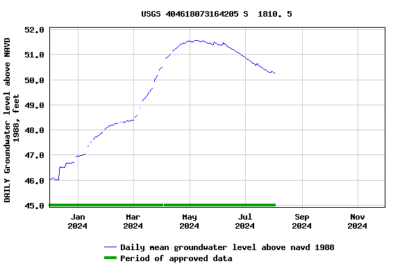 Graph of DAILY Groundwater level above NAVD 1988, feet