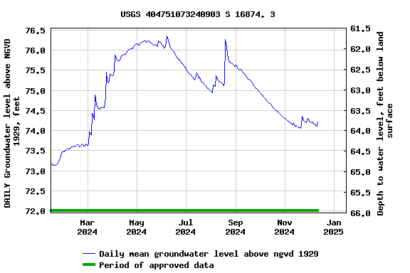 Graph of DAILY Groundwater level above NGVD 1929, feet