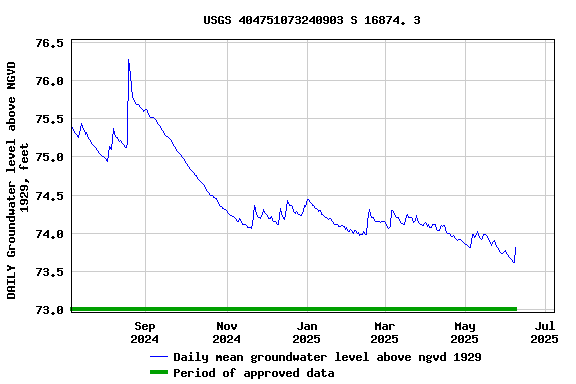 Graph of DAILY Groundwater level above NGVD 1929, feet