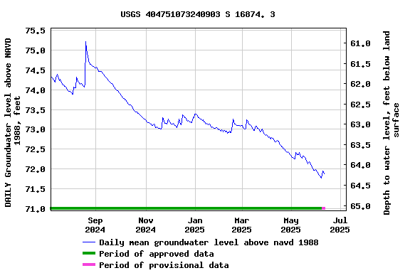 Graph of DAILY Groundwater level above NAVD 1988, feet