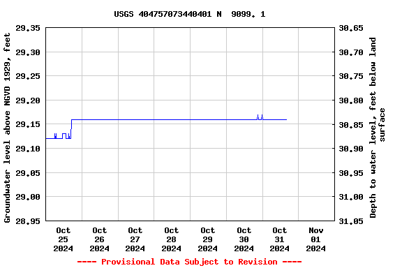 Graph of  Groundwater level above NGVD 1929, feet