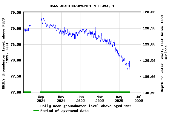 Graph of DAILY Groundwater level above NGVD 1929, feet