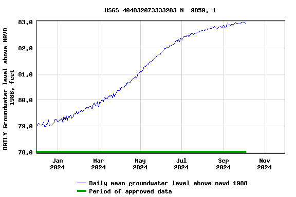 Graph of DAILY Groundwater level above NAVD 1988, feet