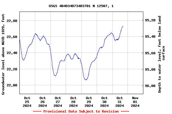 Graph of  Groundwater level above NGVD 1929, feet