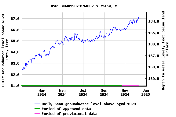 Graph of DAILY Groundwater level above NGVD 1929, feet