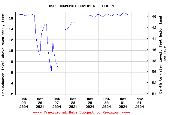 Graph of  Groundwater level above NGVD 1929, feet