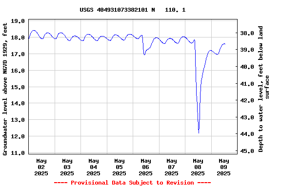 Graph of  Groundwater level above NGVD 1929, feet