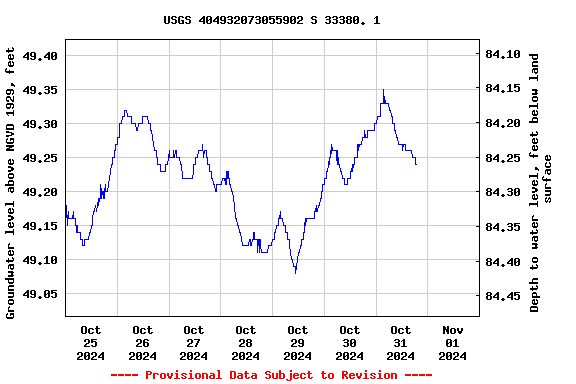 Graph of  Groundwater level above NGVD 1929, feet