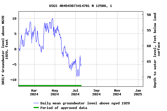 Graph of DAILY Groundwater level above NGVD 1929, feet