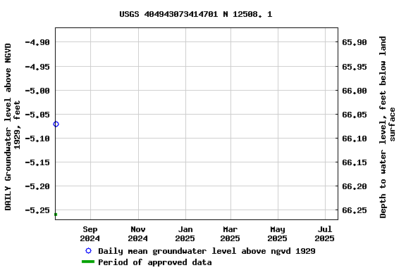 Graph of DAILY Groundwater level above NGVD 1929, feet
