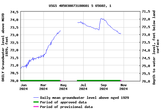 Graph of DAILY Groundwater level above NGVD 1929, feet