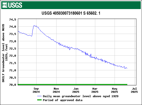 Graph of DAILY Groundwater level above NGVD 1929, feet