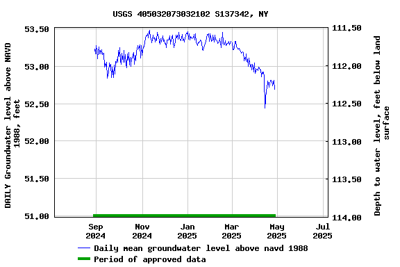 Graph of DAILY Groundwater level above NAVD 1988, feet