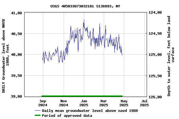 Graph of DAILY Groundwater level above NAVD 1988, feet