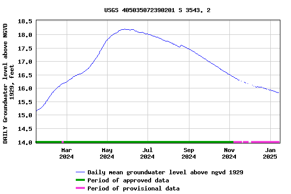 Graph of DAILY Groundwater level above NGVD 1929, feet