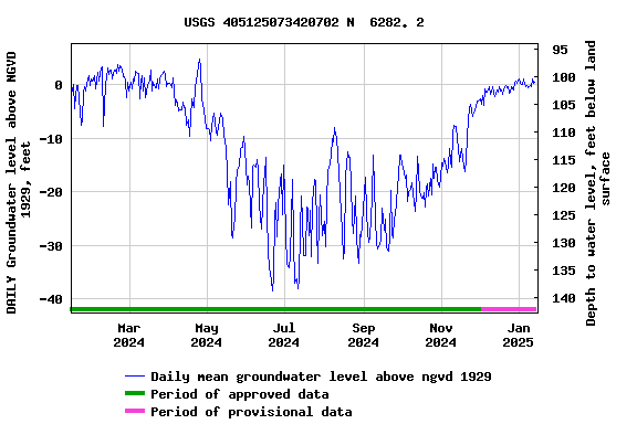 Graph of DAILY Groundwater level above NGVD 1929, feet