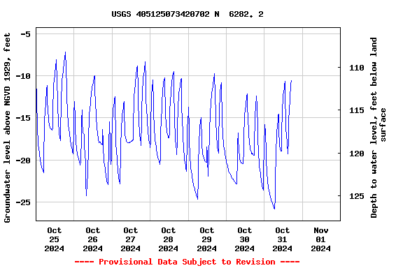 Graph of  Groundwater level above NGVD 1929, feet