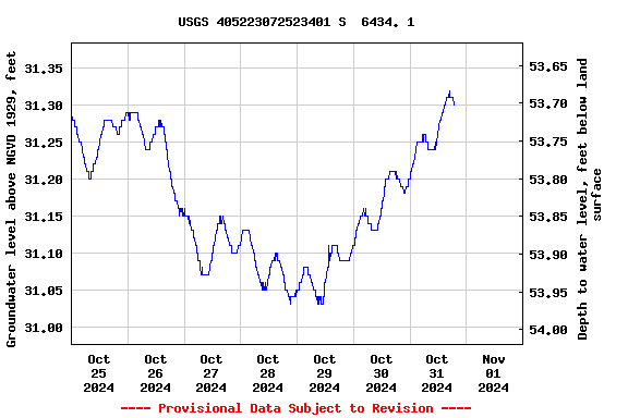 Graph of  Groundwater level above NGVD 1929, feet