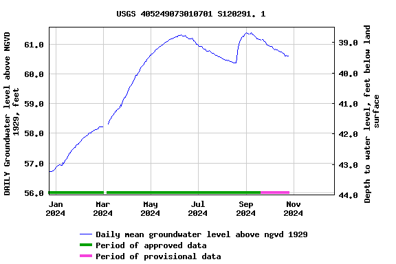 Graph of DAILY Groundwater level above NGVD 1929, feet