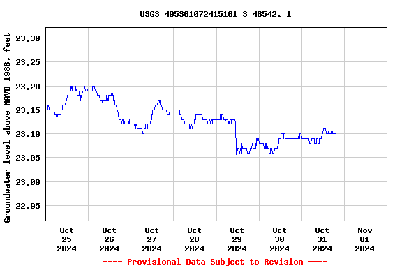 Graph of  Groundwater level above NAVD 1988, feet