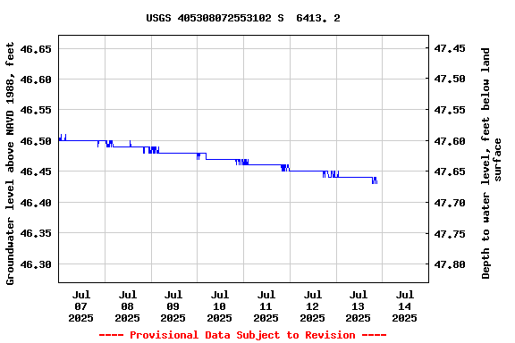 Graph of  Groundwater level above NAVD 1988, feet