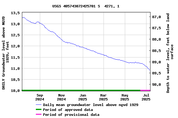 Graph of DAILY Groundwater level above NGVD 1929, feet