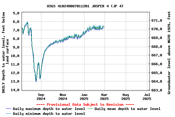 Graph of DAILY Depth to water level, feet below land surface
