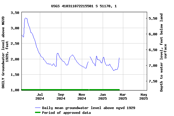Graph of DAILY Groundwater level above NGVD 1929, feet