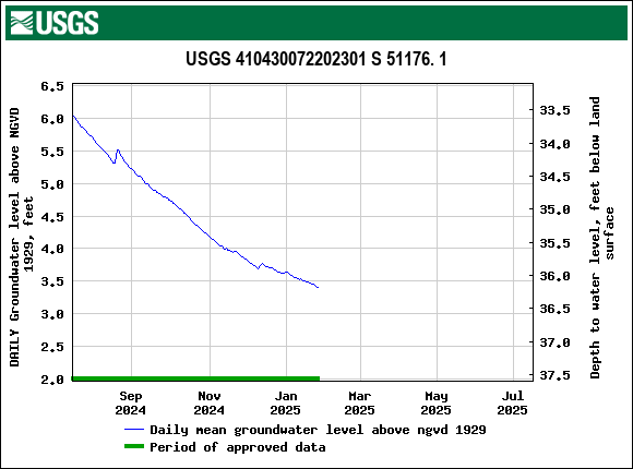 Graph of DAILY Groundwater level above NGVD 1929, feet