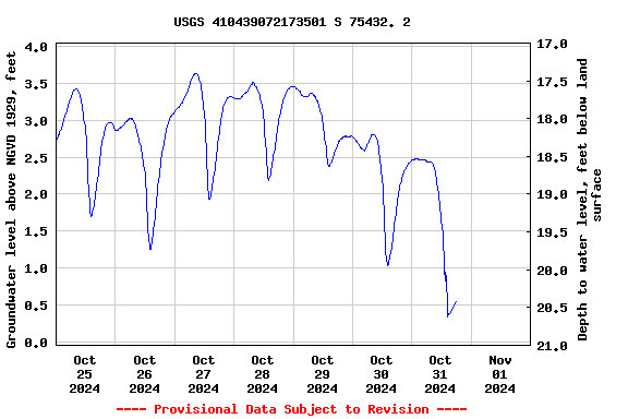 Graph of  Groundwater level above NGVD 1929, feet