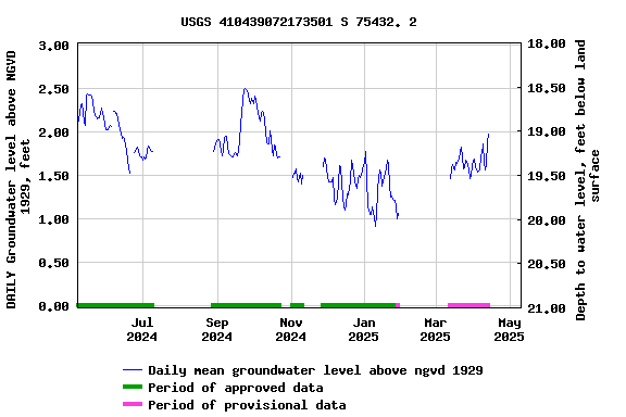 Graph of DAILY Groundwater level above NGVD 1929, feet
