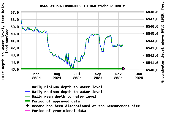 Graph of DAILY Depth to water level, feet below land surface