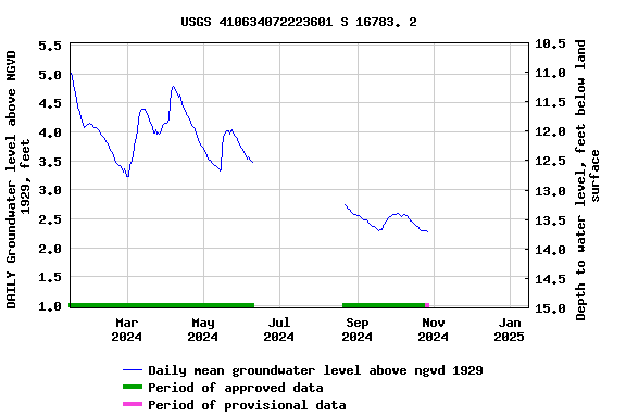 Graph of DAILY Groundwater level above NGVD 1929, feet