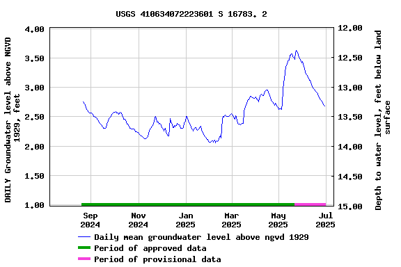 Graph of DAILY Groundwater level above NGVD 1929, feet