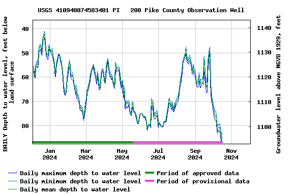 Graph of DAILY Depth to water level, feet below land surface