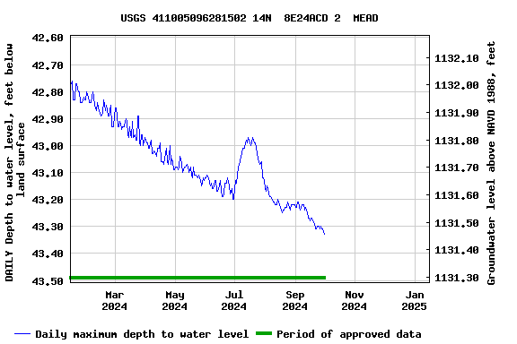 Graph of DAILY Depth to water level, feet below land surface