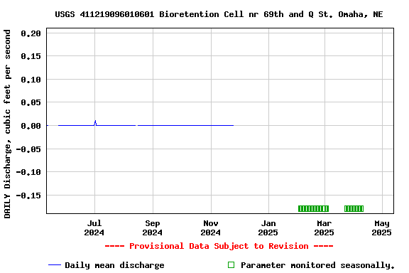 Graph of DAILY Discharge, cubic feet per second