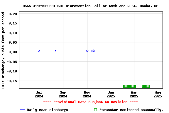 Graph of DAILY Discharge, cubic feet per second