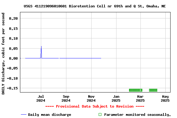 Graph of DAILY Discharge, cubic feet per second