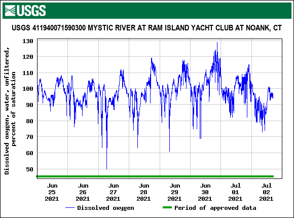 Graph of  Dissolved oxygen, water, unfiltered, percent of saturation