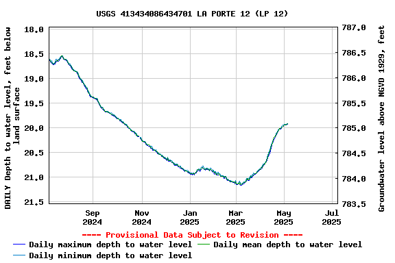 Graph of DAILY Depth to water level, feet below land surface