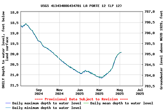 Graph of DAILY Depth to water level, feet below land surface