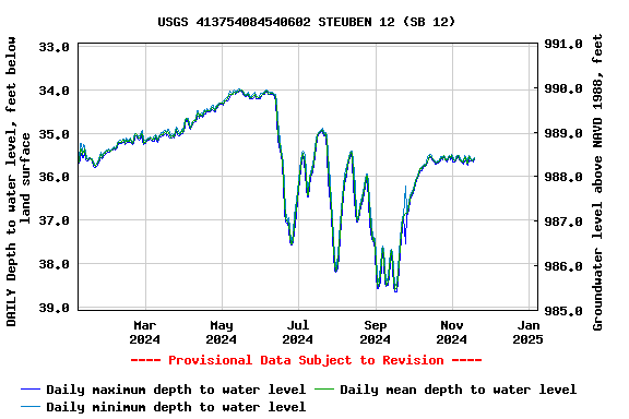 Graph of DAILY Depth to water level, feet below land surface