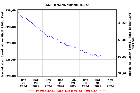 Graph of  Groundwater level above NAVD 1988, feet