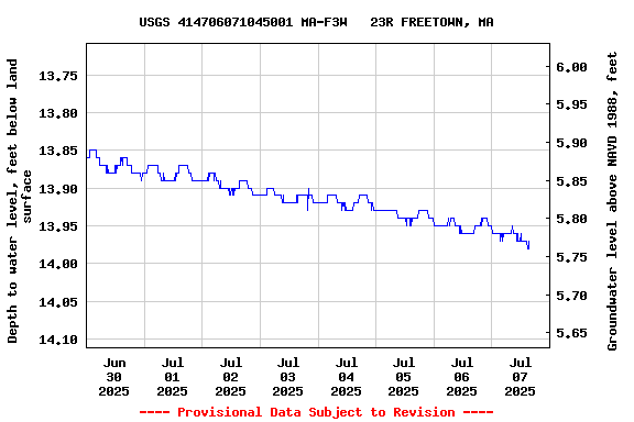 Graph of  Depth to water level, feet below land surface