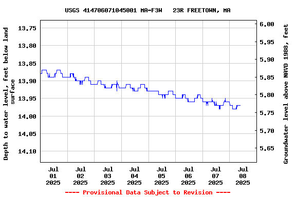 Graph of  Depth to water level, feet below land surface