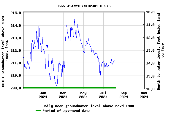 Graph of DAILY Groundwater level above NAVD 1988, feet