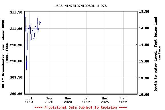 Graph of DAILY Groundwater level above NAVD 1988, feet
